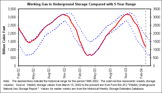 Working Gas in Underground Storage Compared with 5-Year Range
