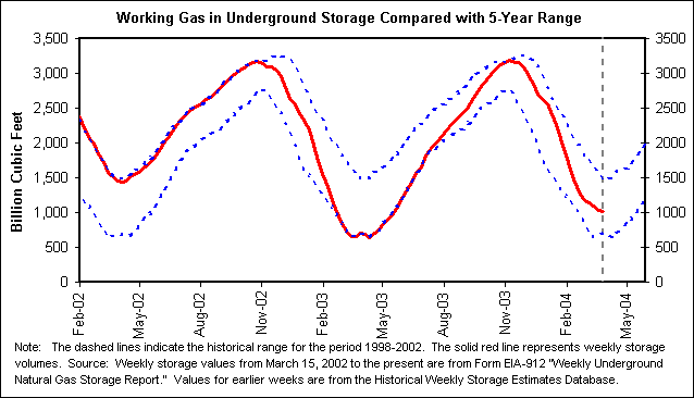 Working Gas in Underground Storage Compared with 5-Year Range
