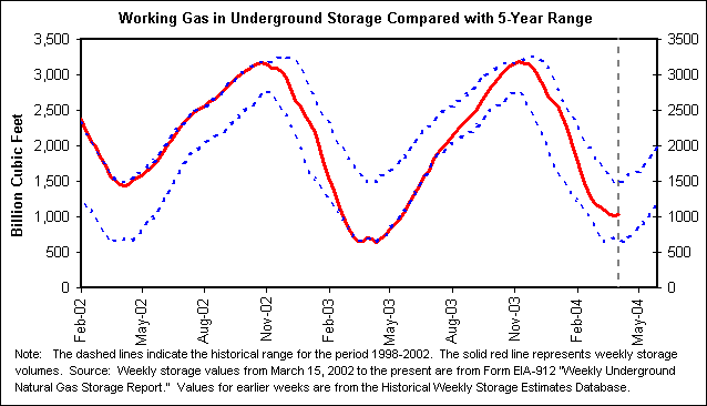 Working Gas in Underground Storage Compared with 5-Year Range
