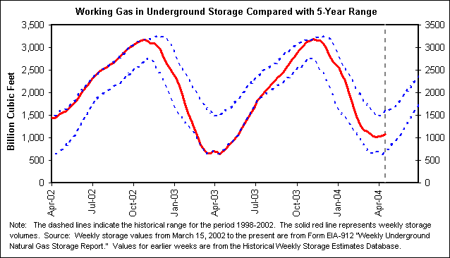 Working Gas in Underground Storage Compared with 5-Year Range
