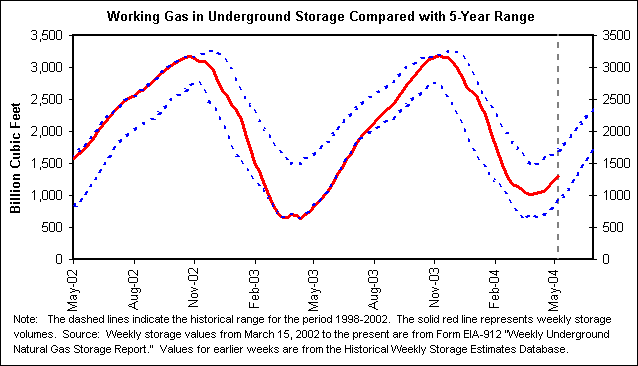 Working Gas in Underground Storage Compared with 5-Year Range
