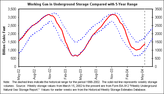 Working Gas in Underground Storage Compared with 5-Year Range
