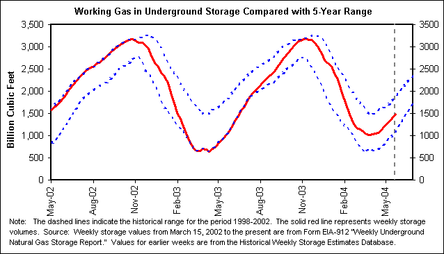 Working Gas in Underground Storage Compared with 5-Year Range
