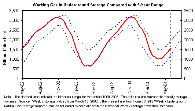 Working Gas in Underground Storage Compared with 5-Year Range
