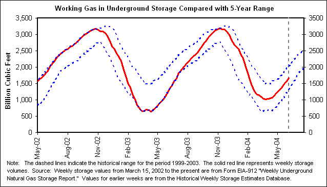 Working Gas in Underground Storage Compared with 5-Year Range
