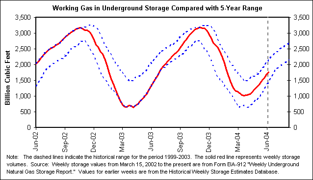 Working Gas in Underground Storage Compared with 5-Year Range
