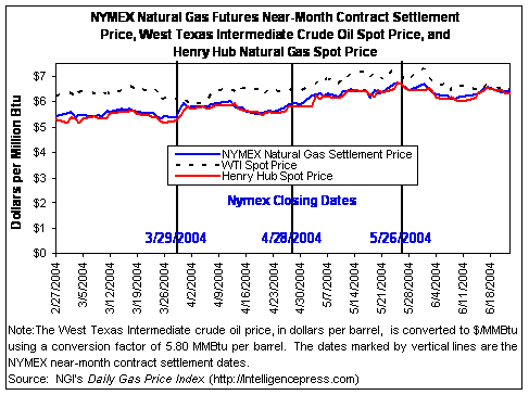 Natural Gas Weekly Update
