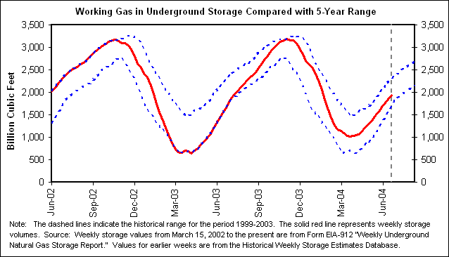 Working Gas in Underground Storage Compared with 5-Year Range
