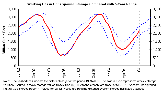 Working Gas in Underground Storage Compared with 5-Year Range
