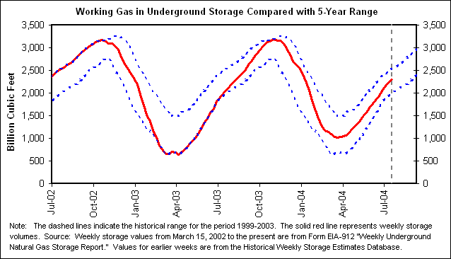 Working Gas in Underground Storage Compared with 5-Year Range
