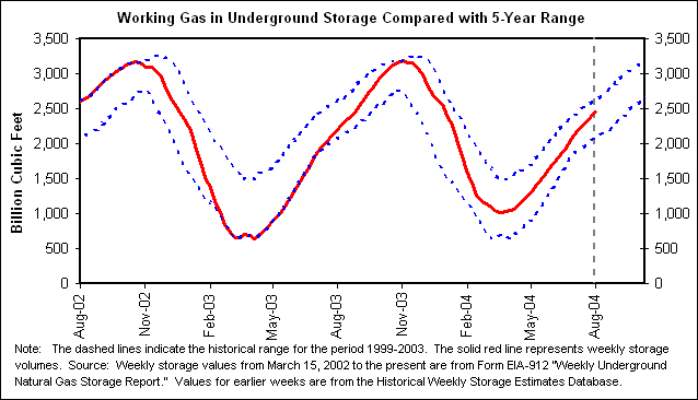 Working Gas in Underground Storage Compared with 5-Year Range
