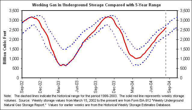 Working Gas in Underground Storage Compared with 5-Year Range
