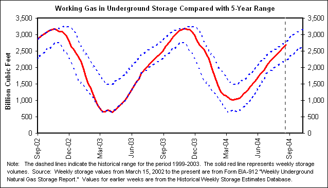 Working Gas in Underground Storage Compared with 5-Year Range
