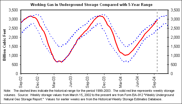 Working Gas in Underground Storage Compared with 5-Year Range
