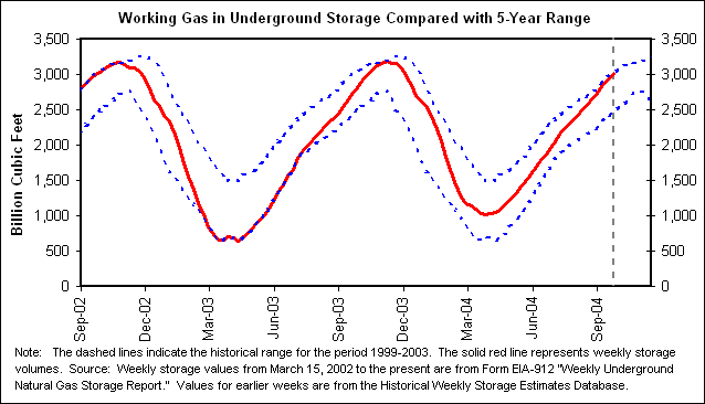 Working Gas in Underground Storage Compared with 5-Year Range
