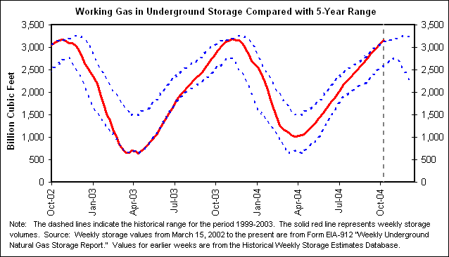 Working Gas in Underground Storage Compared with 5-Year Range
