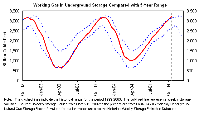 Working Gas in Underground Storage Compared with 5-Year Range
