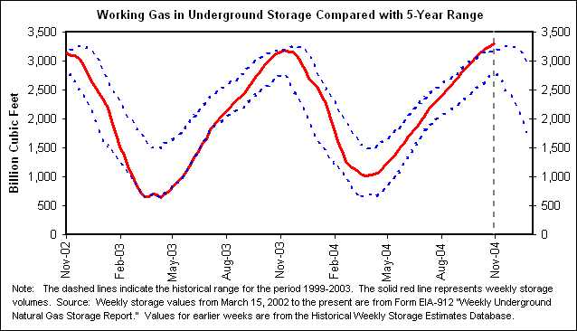 Working Gas in Underground Storage Compared with 5-Year Range
