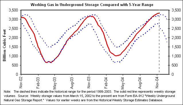 Working Gas in Underground Storage Compared with 5-Year Range
