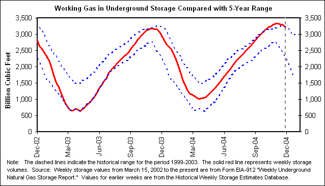 Working Gas in Underground Storage Compared with 5-Year Range
