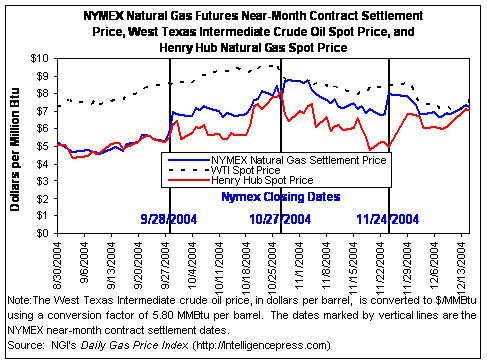 Natural Gas Spot Price Chart 10 Year