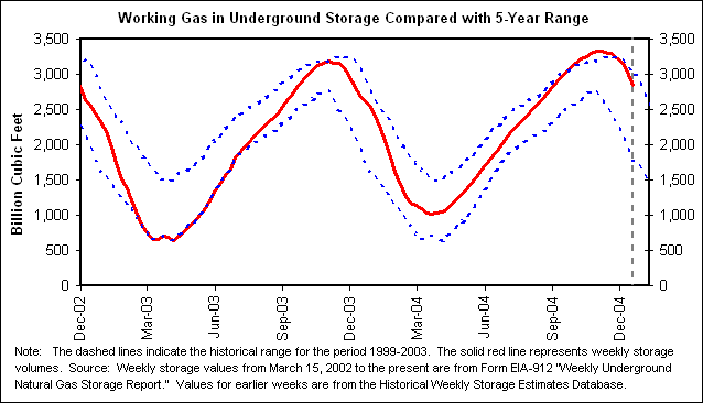 Working Gas in Underground Storage Compared with 5-Year Range
