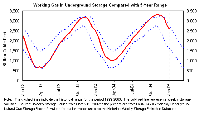 Working Gas in Underground Storage Compared with 5-Year Range
