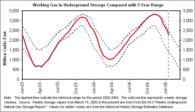 Working Gas in Underground Storage Compared with 5-Year Range
