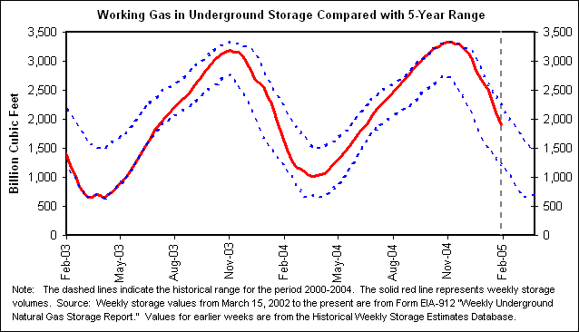 Working Gas in Underground Storage Compared with 5-Year Range
