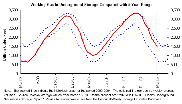 Working Gas in Underground Storage Compared with 5-Year Range
