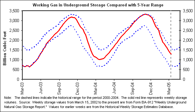 Working Gas in Underground Storage Compared with 5-Year Range
