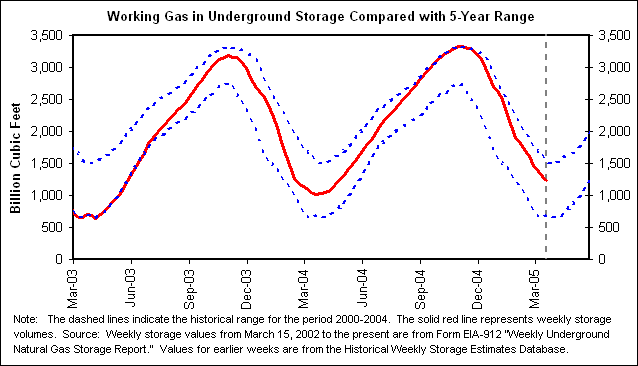 Working Gas in Underground Storage Compared with 5-Year Range
