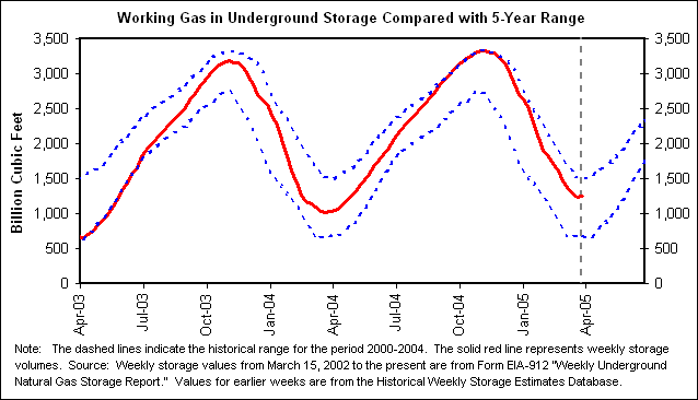 Working Gas in Underground Storage Compared with 5-Year Range
