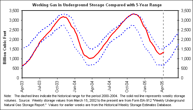 Working Gas in Underground Storage Compared with 5-Year Range
