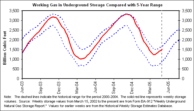 Working Gas in Underground Storage Compared with 5-Year Range
