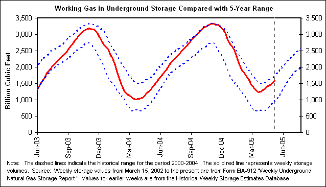 Working Gas in Underground Storage Compared with 5-Year Range
