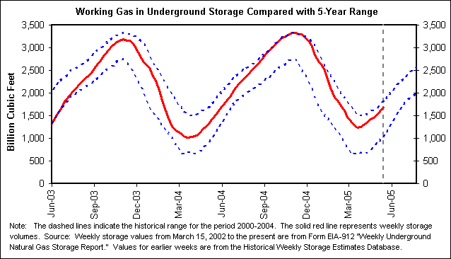 Working Gas in Underground Storage Compared with 5-Year Range
