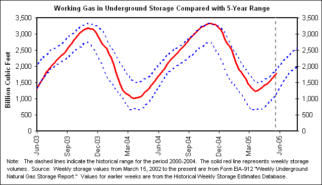 Working Gas in Underground Storage Compared with 5-Year Range
