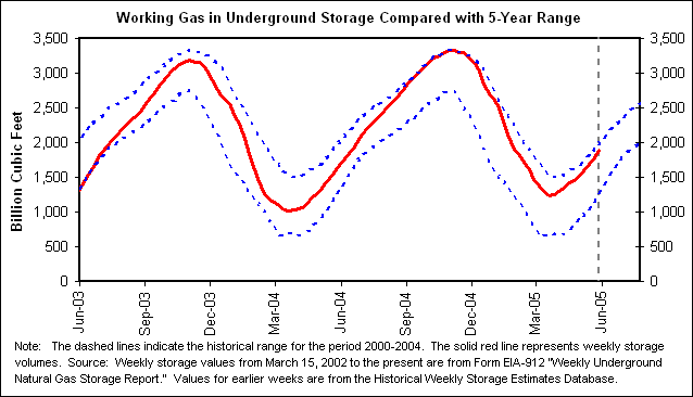 Working Gas in Underground Storage Compared with 5-Year Range
