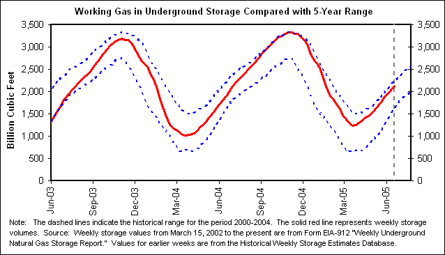 Working Gas in Underground Storage Compared with 5-Year Range
