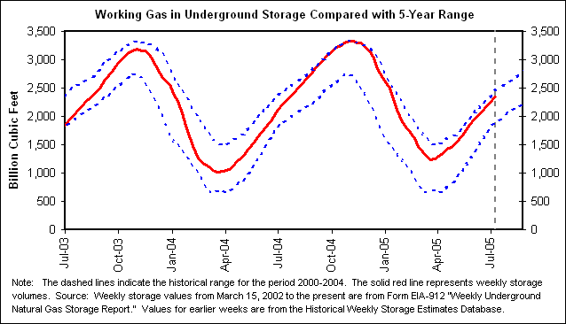 Working Gas in Underground Storage Compared with 5-Year Range
