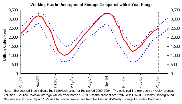 Working Gas in Underground Storage Compared with 5-Year Range
