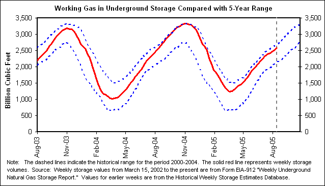 Working Gas in Underground Storage Compared with 5-Year Range
