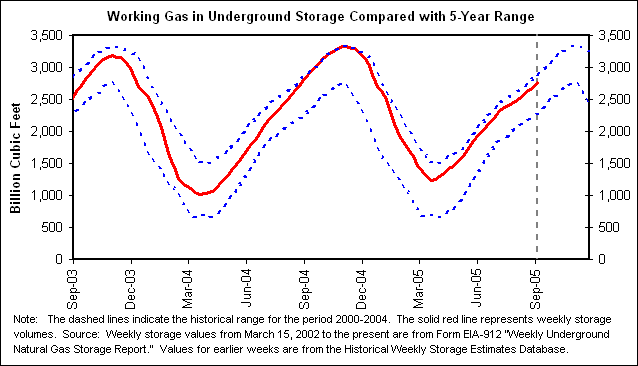 Working Gas in Underground Storage Compared with 5-Year Range
