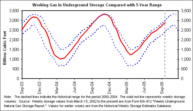 Working Gas in Underground Storage Compared with 5-Year Range
