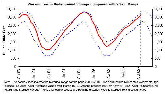 Working Gas in Underground Storage Compared with 5-Year Range
