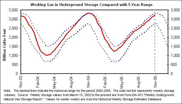 Working Gas in Underground Storage Compared with 5-Year Range
