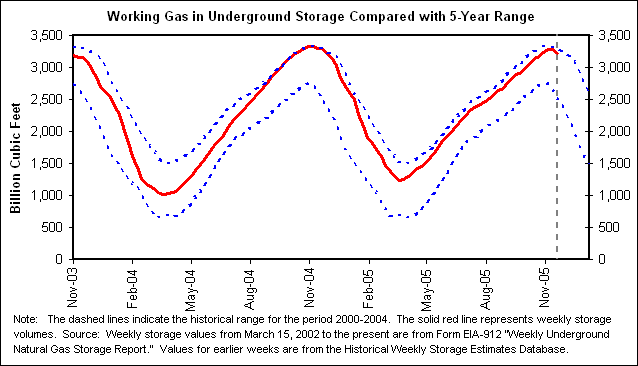 Working Gas in Underground Storage Compared with 5-Year Range
