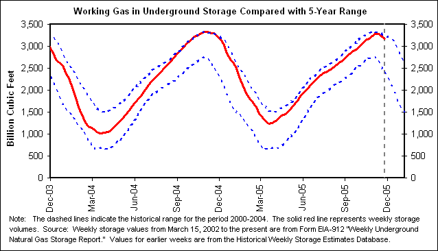 Working Gas in Underground Storage Compared with 5-Year Range
