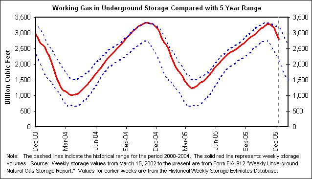 Working Gas in Underground Storage Compared with 5-Year Range
